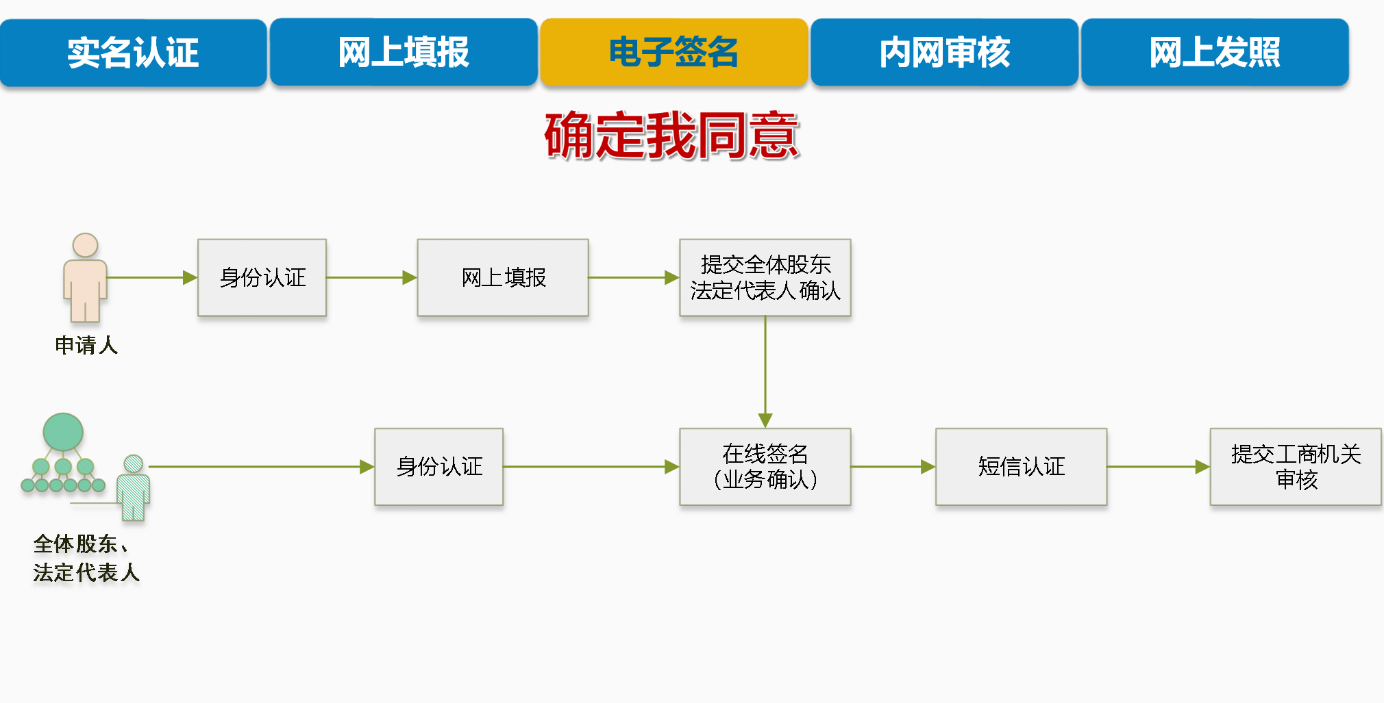  河南工商全程化电子登录平台电子签名