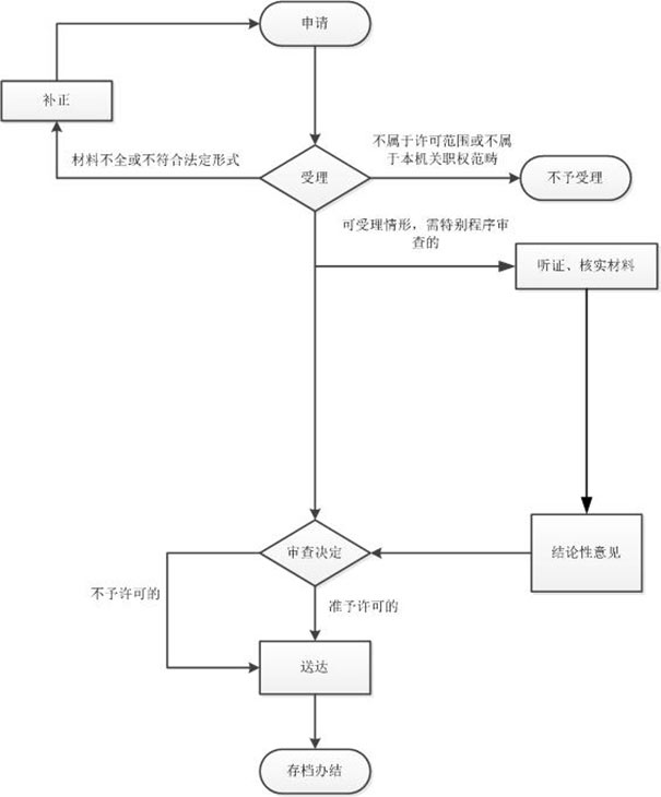 郑州市工商局增加营业执照副本