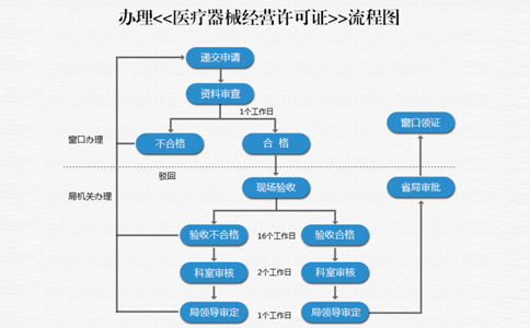 办理医疗器械网络销售备案凭证流程