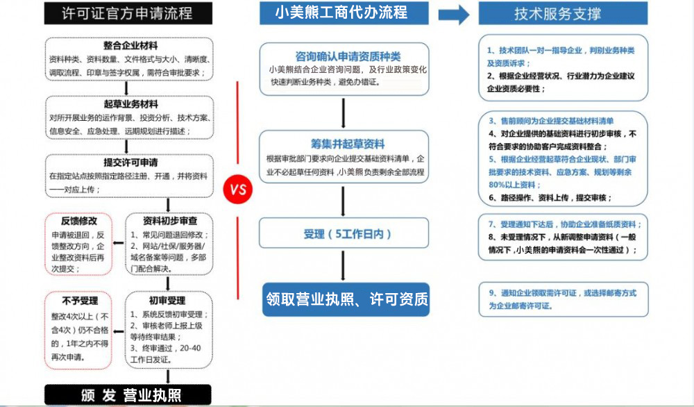 郑东新区工商局服务大厅办理营业执照流程