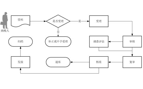 四类企业出口退税申报流程