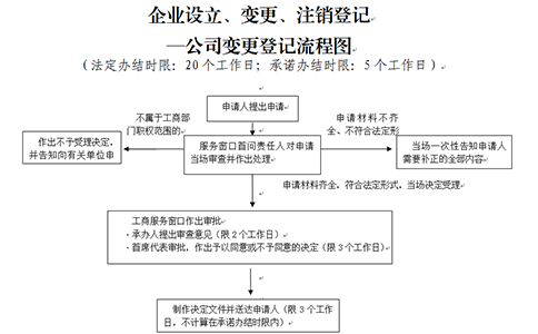 郑州郑东新区个体户变更行政审批程序