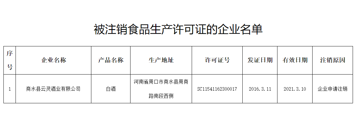  附件：被注销食品生产许可证的企业名单