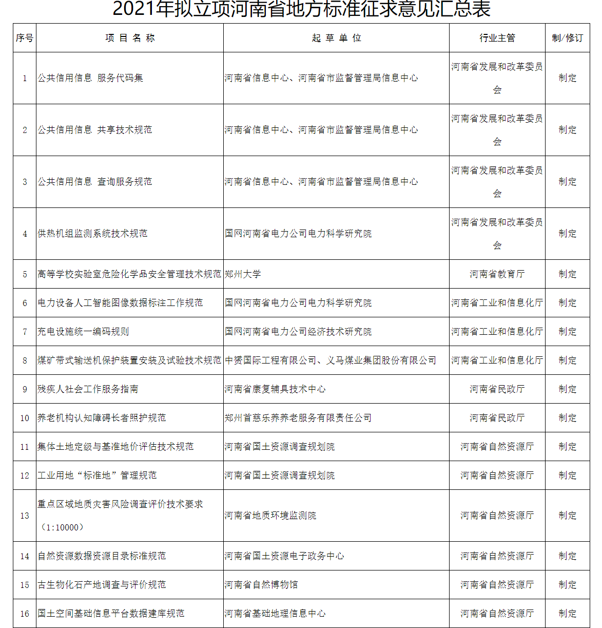 关于对2022年拟立项河南省地方标准征求意见的通知