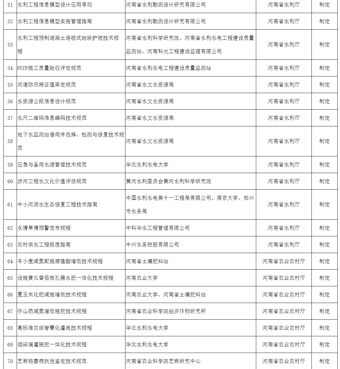 2022年拟立项河南省地方标准征求意见汇总表