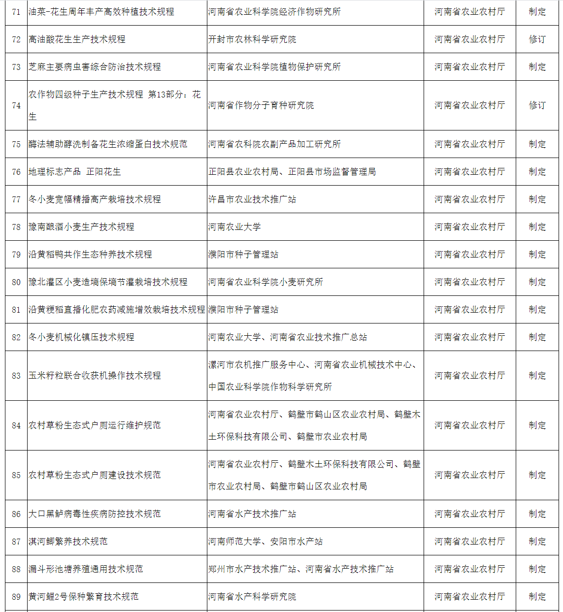 2022年拟立项河南省地方标准征求意见汇总表