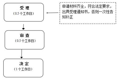 郑州自贸区快递驿站营业执照办理流程时间