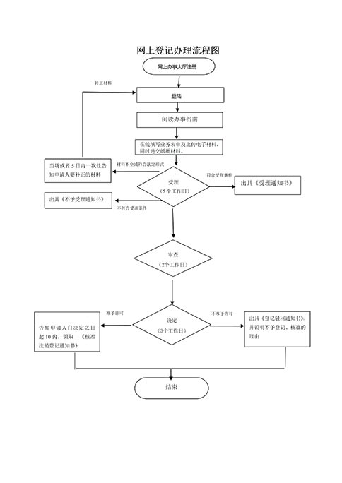 河南如何网上注销高新区公司