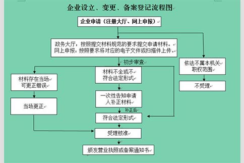 上街区企业设立登记网上操作