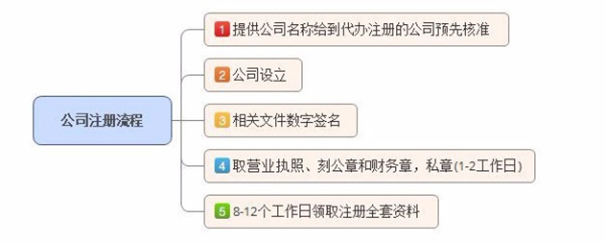 金水区办理分公司365bet中文网站_365bet官网下载_日博365投注时间流程